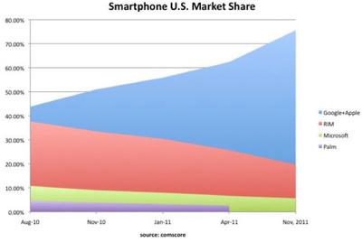 Chart from TechCrunch.com - Data from comScore