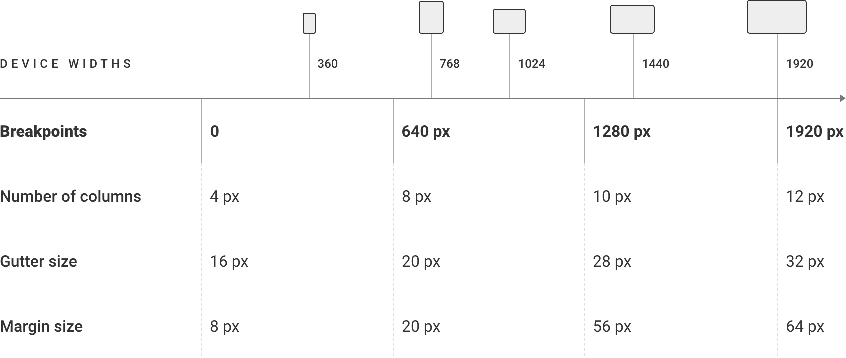 Breakpoints by device size