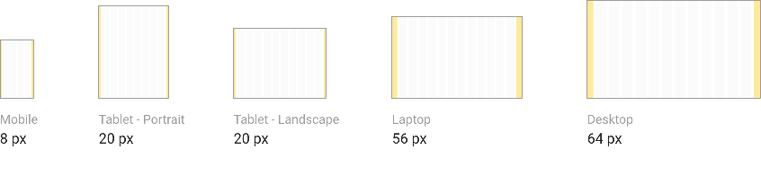 Margins by device